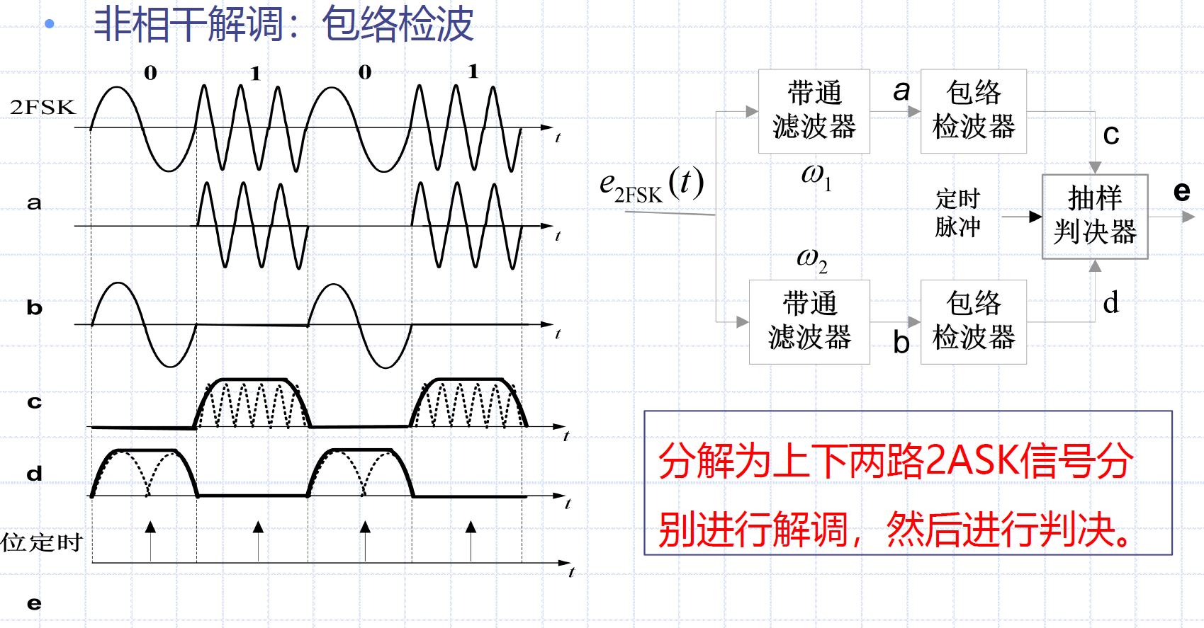 2FSK非相干解调