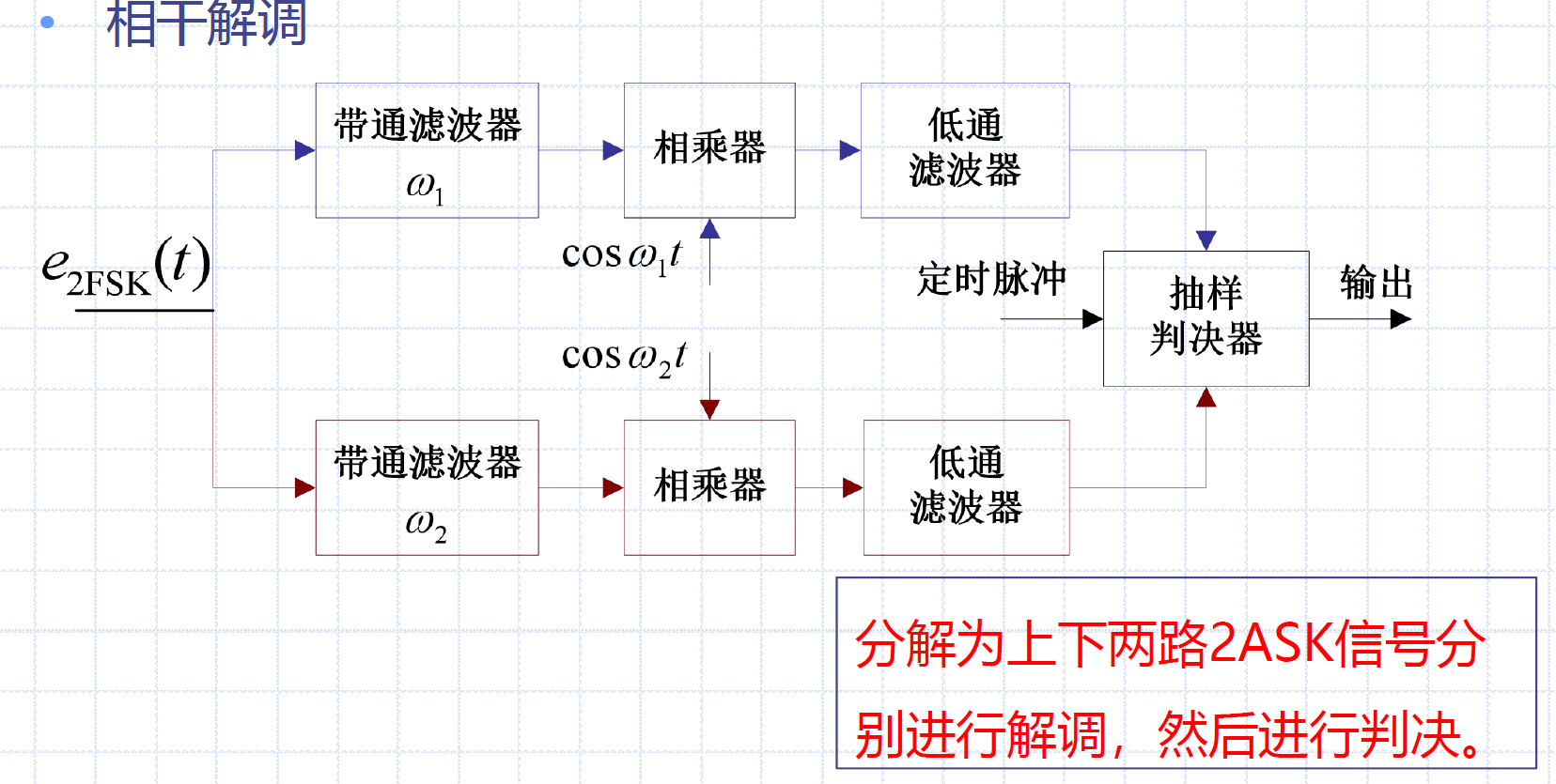 2FSK相干解调法