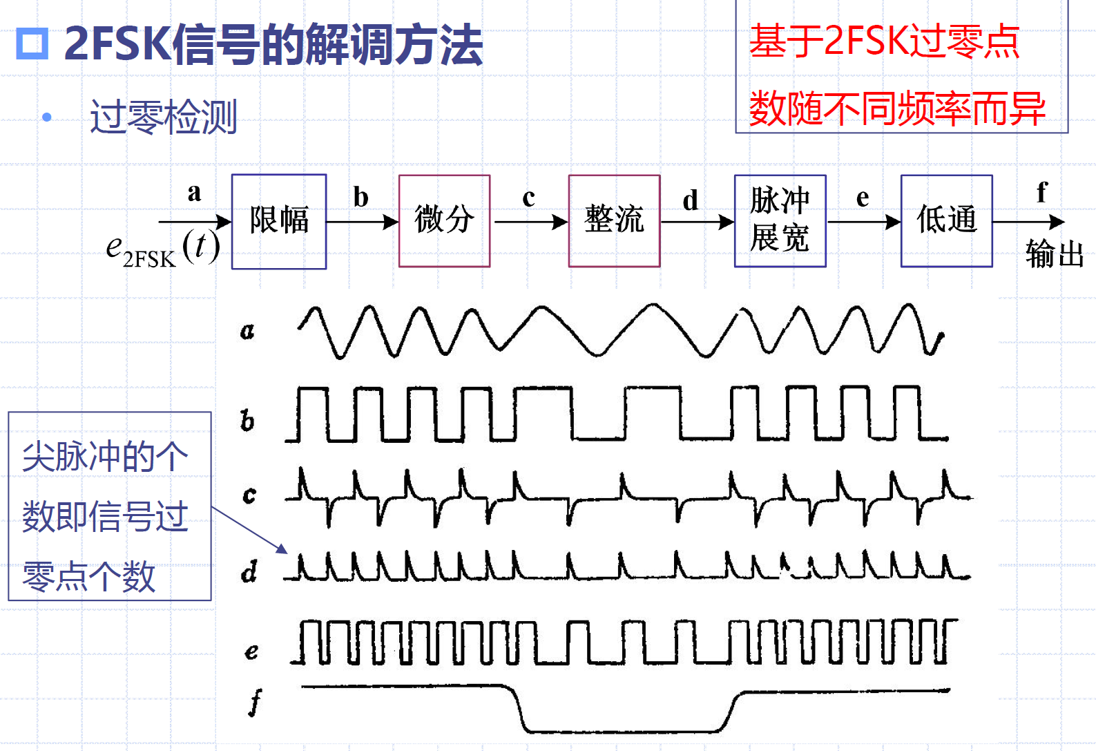 2FSK过零检测法