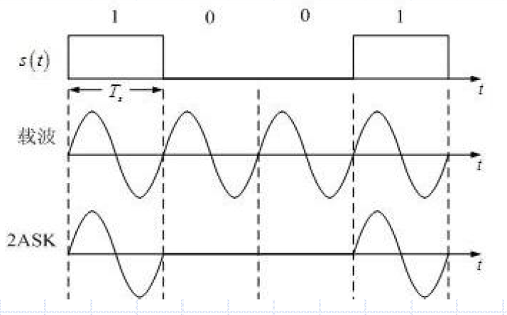 2ASK信号