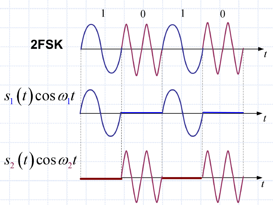 2FSK信号