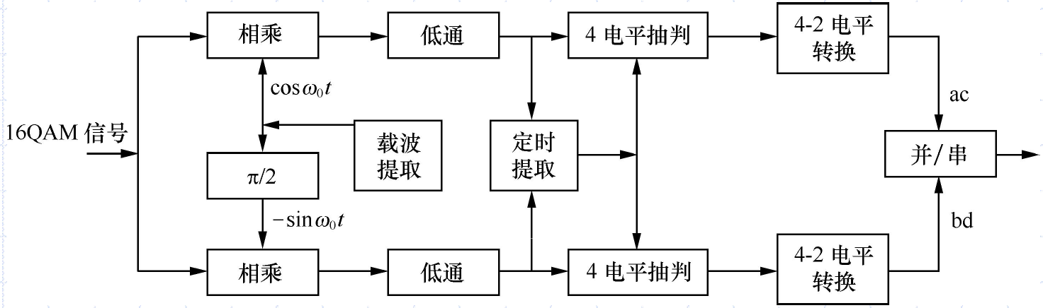 16QAM解调