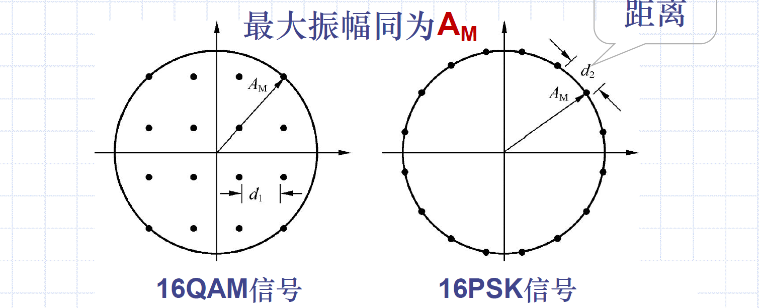 16QAM星座图