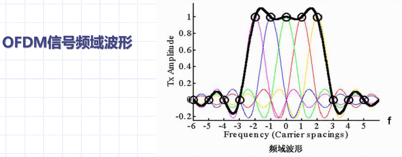 OFDM频域波形