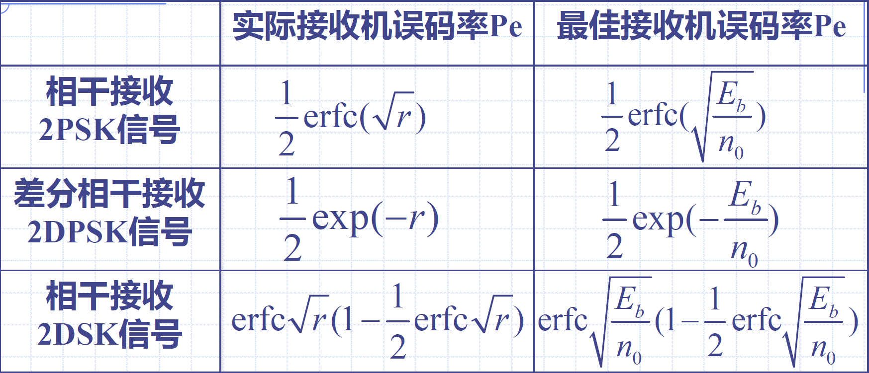 实际接收机和最佳接收机的性能比较-2